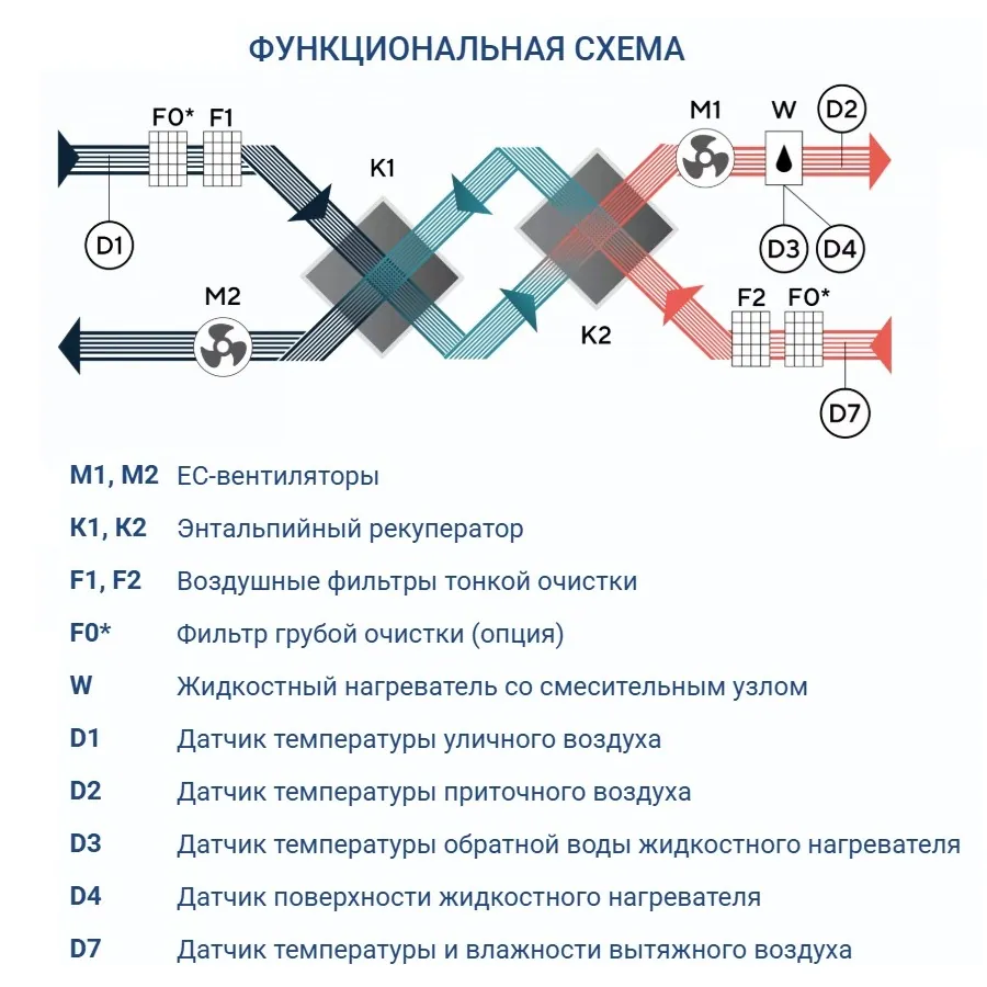 Приточно-вытяжная установка Turkov Zenit Standart S 3050 W