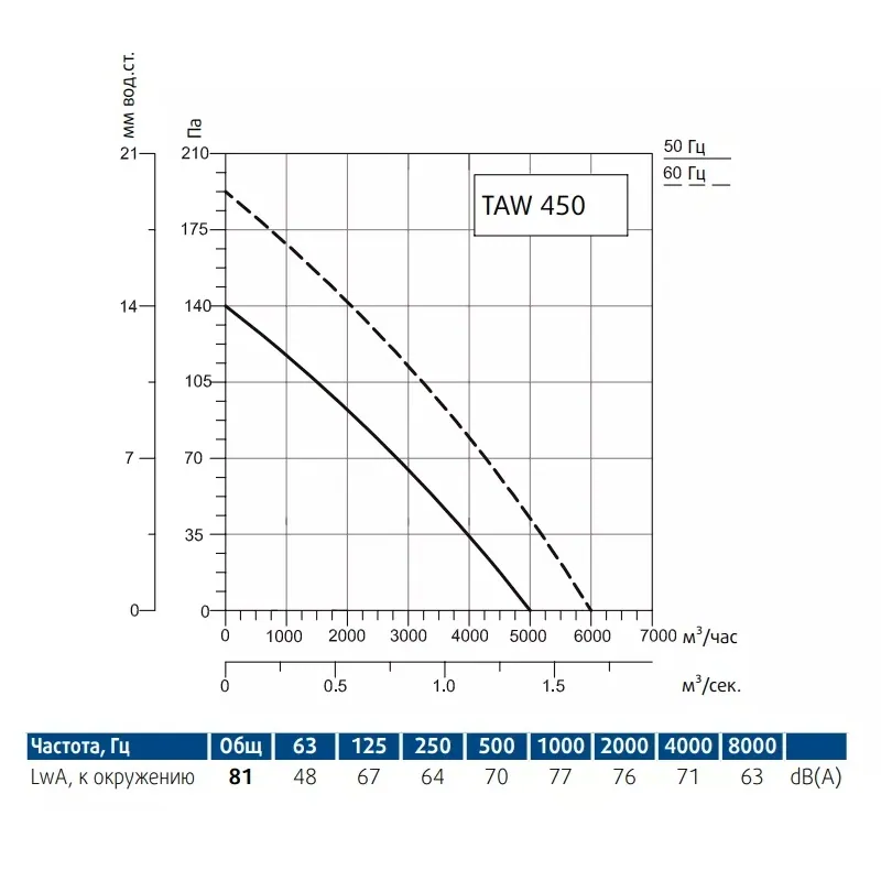 Осевой вентилятор Sysimple TAWE 450