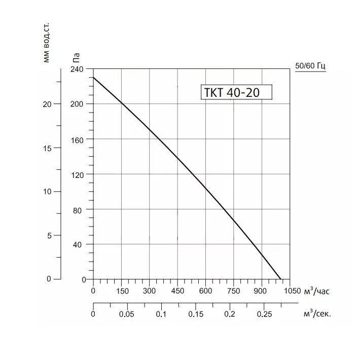 Канальный вентилятор Sysimple TKT 40-20