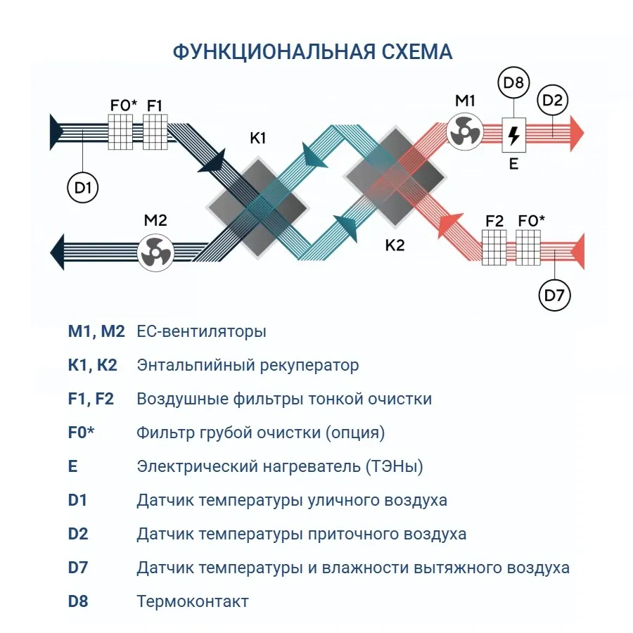 Приточно-вытяжная установка Turkov Zenit Standart S 12550 E