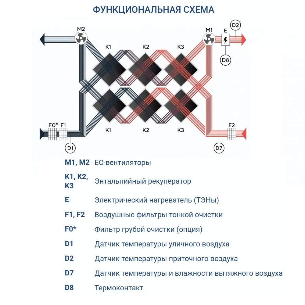 Приточно-вытяжная установка Turkov Zenit Heco X 1510 E