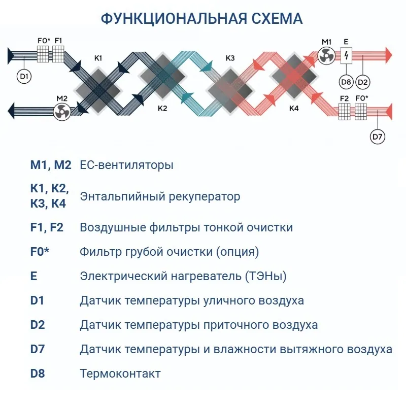 Приточно-вытяжная установка Turkov CRIOVENT S 9000 E