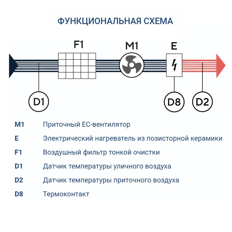 Приточная установка Turkov Capsule mini 200 E