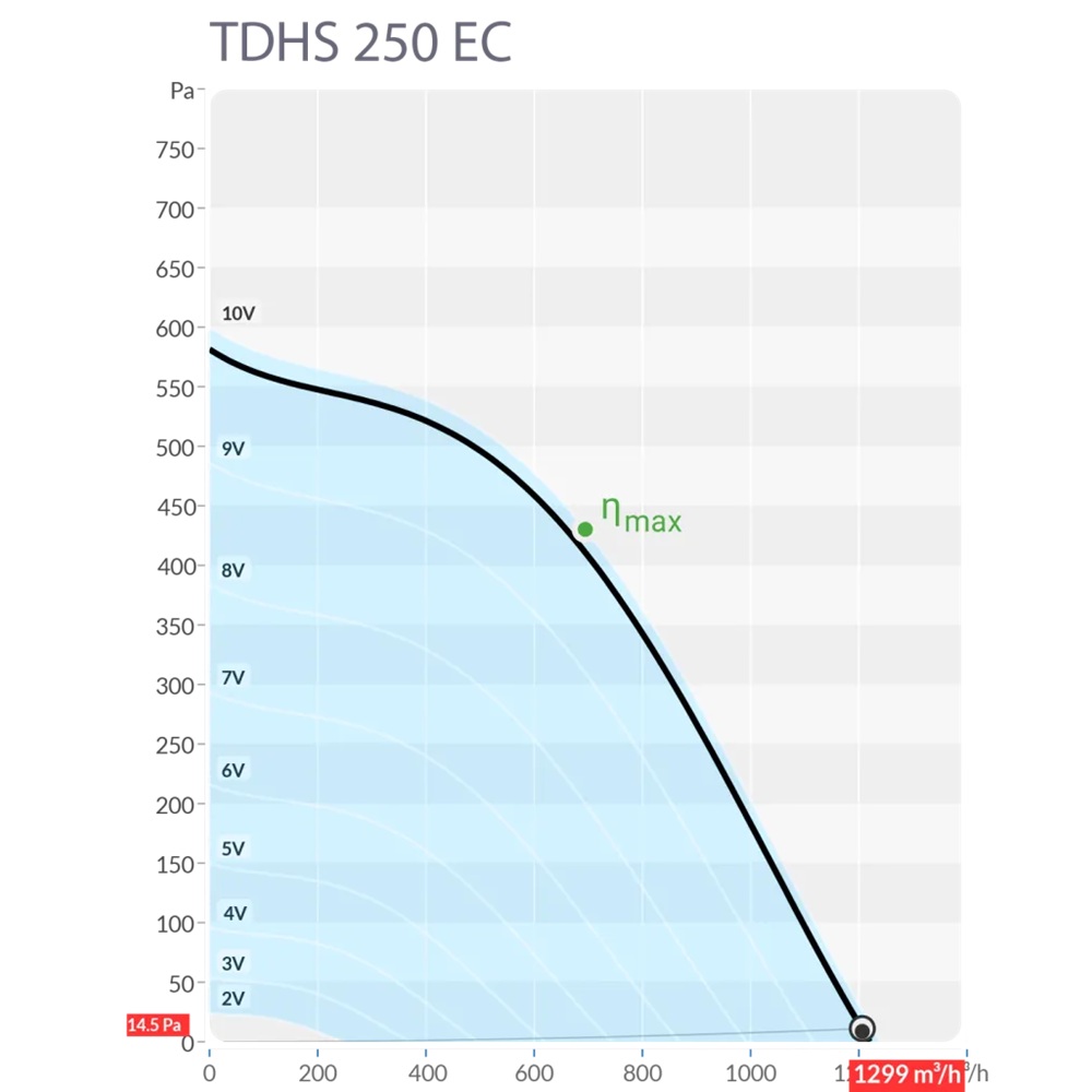Крышный вентилятор Sysimple TDHS 250 EC