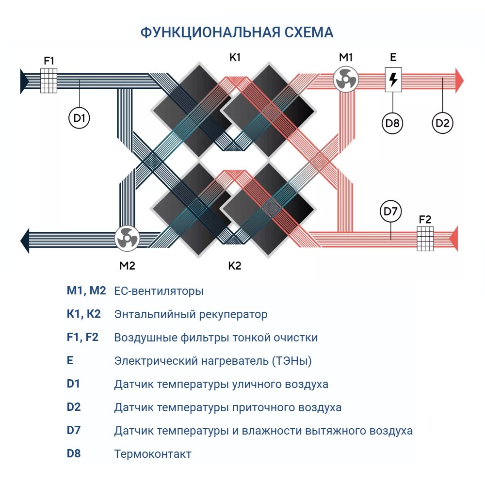 Приточно-вытяжная установка Turkov Zenit Standart X 1000 E