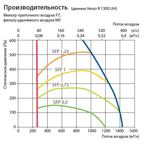 Изображение для товара Komfovent Verso R 1300-UH-E