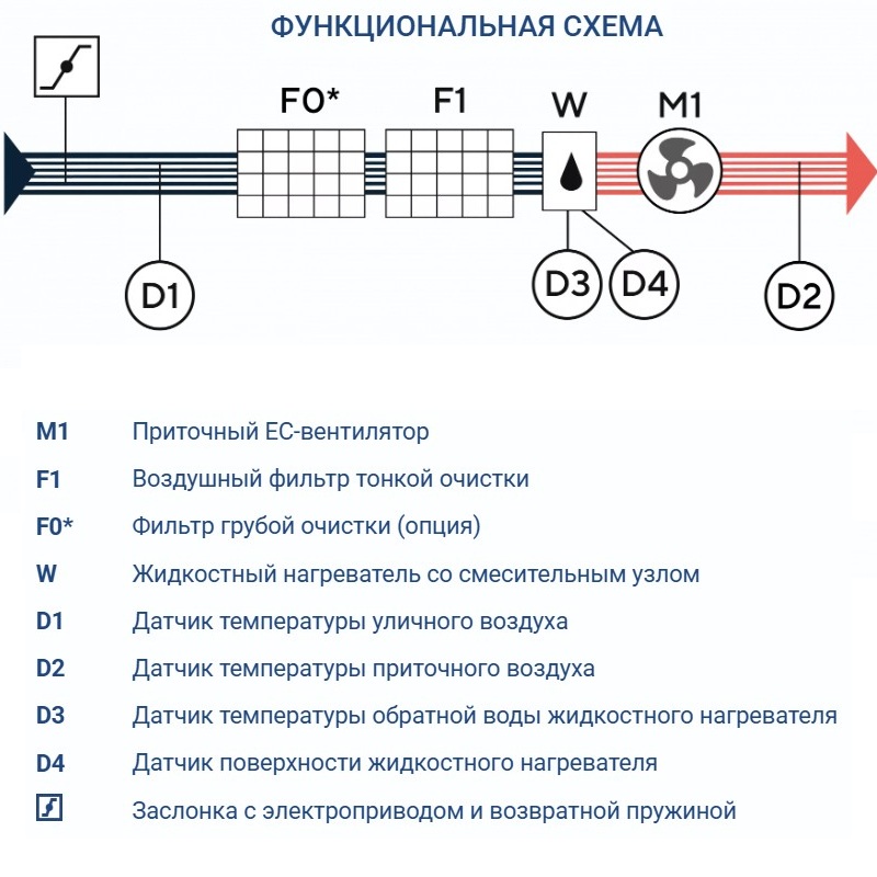 Приточная установка Turkov Capsule 6100 W 4R
