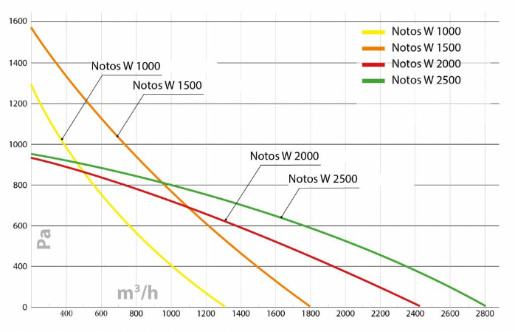 Изображение для товара Turkov Notos CP 2500 W