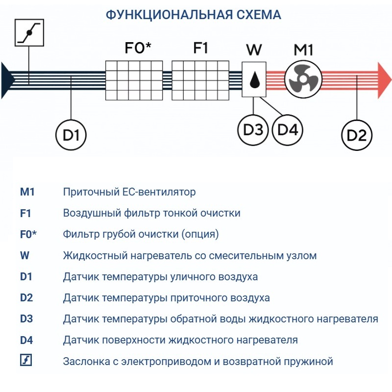 Приточная установка Turkov Capsule 3100 W 4R