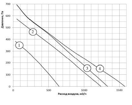 Приточная установка Shuft ECO-SLIM 700-5,0/2-А