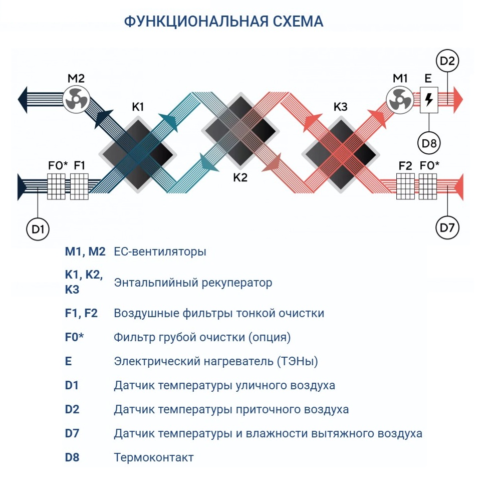 Приточно-вытяжная установка Turkov Zenit HECO S 2100 E