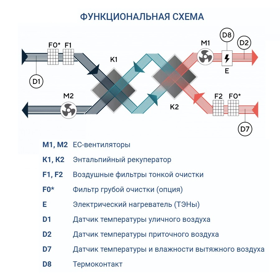 Приточно-вытяжная установка Turkov Zenit Standart S 6050 E