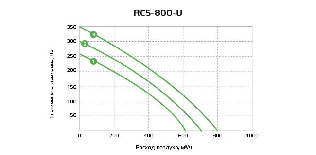 Приточно-вытяжная установка с рекуператором Royal Clima RCS-800-U