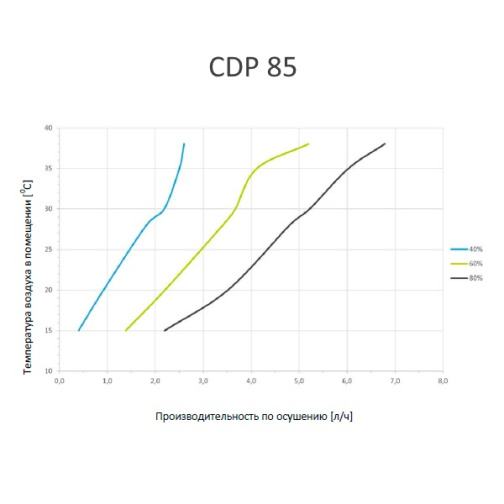 Изображение для товара Dantherm CDP 85 Water