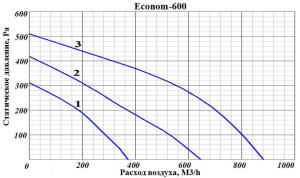 Изображение для товара GlobalVent Econom 600