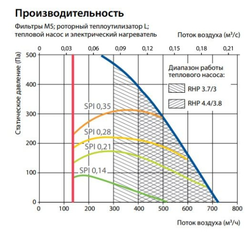 Изображение для товара Komfovent RHP-600-4.4/3.8-U