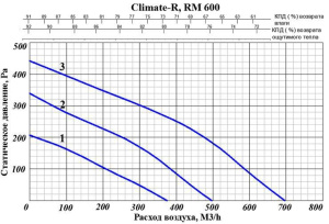 Изображение для товара GlobalVent Climate R600